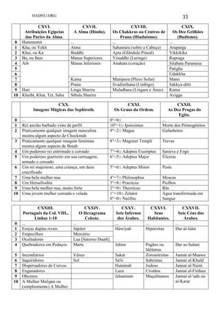 HADNU.ORG 33
CXVI.
Atribuições Egípcias
das Partes da Alma.
CXVII.
A Alma (Hindu).
CXVIII.
Os Chakkras ou Centros de
Prana (Hinduísmo).
CXIX.
Os Dez Grilhões
(Budismo).
0 Hammemit ... ... ...
1 Kha, ou Yekh Atma Sahasrara (sobre a Cabeça) Aruparga
2 Khai, ou Ka Buddhi Ajna (Glândula Pineal) Vikkikika
3 Ba, ou Baie Manas Superiores Visuddhi (Laringe) Rupraga
4 Aib Manas Inferiores Anahata (coração) Silabata Paramesa
5 Patigha
6 Udakkha
7 Kama Manipura (Plexo Solar) Mano
8 Prana Svadistthana (Umbigo) Sakkya-ditti
9 Hati Linga Sharira Muladhara (Lingam e Ânus) Kama
10 Kheibt, Khat, Tet, Sahu Sthula Sharira Avigga
CXX.
Imagens Mágicas das Sephiroth.
CXXI.
Os Graus da Ordem.
CXXII.
As Dez Pragas do
Egito.
0 ... 0°=0□ ...
1 Rei ancião barbado visto de perfil 10°=1□ Ipsissimus Morte dos Primogênitos
2 Praticamente qualquer imagem masculina
mostra algum aspecto de Chockmah
9°=2□ Magus Gafanhotos
3 Praticamente qualquer imagem feminina
mostra algum aspecto de Binah
8°=3□ Magister Templi Trevas
4 Um poderoso rei entronado e coroado 7°=4□ Adeptus Exemptus Saraiva e Fogo
5 Um poderoso guerreiro em sua carruagem,
armado e coroado
6°=5□ Adeptus Major Úlceras
6 Um rei majestoso, uma criança, um deus
crucificado
5°=6□ Adeptus Minor Peste
7 Uma bela mulher nua 4°=7□ Philosophus Moscas
8 Um Hemafrodita 3°=8□ Practicus Piolhos
9 Uma bela mulher nua, muito forte 2°=9□ Theoricus Rãs
10 Uma jovem mulher coroada e velada 1°=10□ Zelator
0°=0□ Neófito
Água transformada em
Sangue
CXXIII.
Português da Col. VIII.,
Linhas 1-10
CXXIV.
O Hexagrama
Celeste.
CXXV.
Sete Infernos
dos Árabes.
CXXVI.
Seus
Habitantes.
CXXVII.
Sete Céus dos
Árabes.
0 ... ... ... ... ...
1 Forças duplas rivais Júpiter Háwiyah Hipócritas Dar al-Jalai
2 Empecilhos Mercúrio
3 Ocultadores Lua [Saturno Daath]
4 Quebradores em Pedaços Marte Jahim Pagãos ou
Idólatras
Dar as-Salam
5 Incendiários Vênus Sakar Zoroastristas Jannat al-Maawa
6 Inquiridores Sol Sa'ir Sabeístas Jannat al-Khuld
7 Dispersadores de Corvos Hutamah Judeus Jannat al-Naim
8 Enganadores Laza Cristãos Jannat al-Firdaus
9 Obcenos Jehannum Muçulmanos Jannat al-'adn ou
al-Karar10 A Mulher Maligna ou
(simplesmente) A Mulher
 