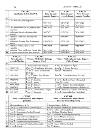 34 LIBER 777 – TABELA IV
CXXVIII.
Significado da Col. CXXVII.
CXXIX.
Pares de Anjos
regendo Baquetas.
CXXX.
Pares de Anjos
regendo Taças.
CXXXI.
Pares de Anjos
regendo Espadas.
0 ... ... ... ...
1 Casa da Glória, feita de pérolas ... ... ...
2 ‫והואל‬ ‫דניאל‬ ‫איעאל‬ ‫חבויה‬ ‫יזלאל‬ ‫מבהאל‬
3 ‫החשיה‬ ‫עממיה‬ ‫ראהאל‬ ‫יבמיה‬ ‫הריאל‬ ‫הקמיה‬
4 Casa de Descanso ou Paz, feita de rubis
e jacintos
‫ננאאל‬ ‫ניתאל‬ ‫הייאל‬ ‫מומיה‬ ‫לאויה‬ ‫כליאל‬
5 Jardim das Mansões, feita de cobre
amarelo
‫והואי‬ ‫יליאל‬ ‫לוויה‬ ‫פהליה‬ ‫אניאל‬ ‫חעמיה‬
6 Jardim da Eternidade, feito de coral
amarelo
‫סיטאל‬ ‫עלמיה‬ ‫נלכאל‬ ‫יייאל‬ ‫רהעאל‬ ‫ייזאל‬
7 Jardim dos Deleites, feito de diamante
branco
‫מהשיה‬ ‫ללהאל‬ ‫מהלהס‬ ‫חהויה‬ ‫הההאל‬ ‫מיכאל‬
8 Jardim do Paraíso, feito de ouro
vermelho
‫נתהיה‬ ‫האאיה‬ ‫ווליה‬ ‫ילהיה‬ ‫ומבאל‬ ‫יההאל‬
9 Jardim do Éden, ou Morada Eterna, feita
de pérolas vermelhas ou puro almíscar
‫ירתאל‬ ‫שאהיה‬ ‫סאליה‬ ‫עריאל‬ ‫ענואל‬ ‫מחיאל‬
10 ‫רייאל‬ ‫אומאל‬ ‫עשליה‬ ‫מיהאל‬ ‫דמביה‬ ‫מנקאל‬
CXXXII.
Pares de Anjos
regendo Moedas.
CXXXIII.
Títulos e Atribuições da Naipe
Baqueta [Paus]
CXXXIV.
Títulos e Atribuições da Naipe Taça ou
Cálice [Copas]
0 ... ... ...
1 ... A Raiz dos Poderes do Fogo A Raiz dos Poderes da Água
2 ‫לכבאל‬ ‫ושריה‬ % em a - O Senhor da Soberania $ em d - O Senhor do Amor
3 ‫יחויה‬ ‫להחיה‬ ! em a - Força Estabelecida
[Virtude]
# em d - Abundância
4 ‫הוקיה‬ ‫מנדאל‬ $ em a - Obra Aperfeiçoada
[Conclusão]
" em d - Prazer Combinado [Luxúria]
5 ‫מבהיה‬ ‫פויאל‬ ' em e - Conflito % em h - Perda no Prazer [Decepção]
6 ‫נממיה‬ ‫יילאל‬ & em e - Vitória ! em h - Prazer
7 ‫הרחאל‬ ‫מצראל‬ % em e - Bravura $ em h - Sucesso Ilusório [Deboche]
8 ‫אכאיה‬ ‫כהיאל‬ # em i - Rapidez ' em l - Sucesso Abandonado [Indolência]
9 ‫הזיאל‬ ‫אלדיה‬ " em i - Grande Força [Força] & em l - Felicidade Material [Felicidade]
10 ‫לאויה‬ ‫ההעיה‬ ' em i - Opressão % em l - Sucesso Perfeito [Saciedade]
CXXXV.
Títulos e Atribuições da Naipe Espada
[Espadas]
CXXXVI.
Títulos e Atribuições da Naipe Moeda,
Disco ou Pantáculo [Ouros]
0 ... ...
1 A Raiz dos Poderes do Ar A Raiz dos Poderes da Terra
2 " em g - O Senhor da Paz Restaurada [Paz] & em j - O Senhor da Mudança Harmoniosa [Mudança]
3 ' em g - Sofrimento % em j - Obras Materiais [Obras]
4 & em g - Descanso do Conflito [Trégua] ! em j - Poder Mundano [Poder]
5 $ em k - Derrota # em b - Problemas Materiais [Preocupação]
6 # em k - Sucesso Conquistado [Ciência] " em b - Sucesso Material [Sucesso]
7 " em k - Esforça Instável [Futilidade] ' em b - Sucesso Incompleto [Falha]
8 & em c - Força Encurtada [Interferência] ! em f - Prudência
9 % em c - Desespero e Crueldade [Crueldade] $ em f - Ganho Material [Ganho]
10 ! em c - Ruína # em f - Riqueza
 