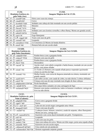 38 LIBER 777 – TABELA V
CLXI.
Demônios Goéticos etc.
pela Noite (Asc)
CLXII.
Imagens Mágicas da Col. CLXI.
15 37 - " - xenehP ‫פאנץ‬ Fênix com vozes de criança
16 40 - % - muaR ‫ראום‬ Corvo
17 43 - " - kconbaS ‫שבנוך‬ Soldado com cabeça de leão montado em um cavalo pálido
18 46 - % - snorfiB ‫ביפרו‬ Monstro
19 49 - $ - llecorC ‫כרוכל‬ Anjo
20 52 - $ - secollA ‫אלוך‬ Soldado com cara leonina vermelha e olhos flamej. Monta um grande cavalo
22 55 - & - saborO ‫אוראוב‬ Cavalo
24 58 - # - ymA ‫און‬ Fogo flamejante
25 61 - ! e # - nagaZ ‫זאגן‬ Touro com asas de grifo
26 64 - $ - seruaH ‫האור‬ Leopardo
28 67 - $ - saisudmA ‫אמדוך‬ (1) Unicórnio (2) Mestre de banda dilatório
29 70 - & - ereeS ‫שאר‬ Homem belo em um cavalo alado
CLXIII.
Demônios Goéticos etc.
pela Noite (Sucedente)
CLXIV.
Imagens Mágicas da Col. CLXIII.
15 38 - % - sahplaH ‫האלף‬ Pombo-bravo com a garganta ferida
16 41 - $ - rolacoF ‫פוכלור‬ Homem com asas de grifo
17 44 - " - xahS ‫שץ‬ Pombo-bravo com a garganta ferida
18 47 - $ - llavU ‫אואל‬ Dromedário
19 50 - $ - sacruF ‫פוך‬ Ancião cruel, com cabelo comprido e barba branca, montado em um cavalo
pálido, com armas afiadas
20 53 - # - oimaC ‫כאין‬ (1) Tordo (2) Homem com espada afiada parece responder queimando
cinzas ou carvões de fogo
22 56 - $ - iromaG ‫גמור‬ Mulher bonita, com coroa de duquesa amarrada na cintura, montando um
grande camelo
24 59 - " - xairO ‫וריאץ‬ Leão sobre cavalo, com cauda de cobra, na mão direita 2 cobras sibilantes
25 62 - # - caloV ‫ואל‬ Criança com asas de anjo montada num dragão de duas cabeças
26 65 - " - sahplaerdnA ‫אנדראלף‬ Pavão barulhento
28 68 - ! - laileB ‫בליאל‬ Dois anjos belos sentados em uma carruagem de fogo
29 71 - $ - noilatnaD ‫דנטאל‬ Homem com muitas continências, todos os homens e mulheres, carrega um
livro na mão direita
CLXV.
Demônios Goéticos etc. pela
Noite (Cadente)
CLXVI.
Imagens Mágicas da Col. CLXV.
15 39 - # - sahplaM ‫מאלף‬ Corvo com a garganta ferida
16 42 - $ - rapeV ‫ופאר‬ Sereia
17 45 - $ e ! - éniV ‫וינא‬ Leão em um cavalo negro carregando uma víbora
18 48 - # - itnegaaH ‫העגנת‬ Touro com asas de grifo
19 51 - ! - malaB ‫בעל‬ 3 cabeças (touro, homem, carneiro), cauda de serpente, olhos flamejantes.
Monta um urso, carrega açor.
20 54 - $ e % - rumruM ‫מורם‬ Guerreiro com coroa ducal montando um grifo. Trompeteiros.
22 57 - # - osO ‫ושו‬ Leopardo
24 60 - $ - alupaN ‫נפול‬ Leão com asas de grifo.
25 63 - " - sardnA ‫אנדר‬ Anjo com cabeça de corvo. Monta um lobo negro, porta uma espada afiada
26 66 - " - siramiK ‫כימאור‬ Guerreiro em um cavalo negro.
28 69 - " - aibaraceD ‫דכאוראב‬ Uma estrela em um pentáculo
29 72 - % - suilamordnA ‫אנדרומאל‬ Homem segurando serpente grande
 