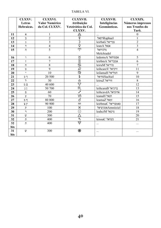 TABELA VI.
40
CLXXV.
Letras
Hebraicas.
CLXXVI.
Valor Numérico
da Col. CLXXV.
CLXXVII.
Atribuição
Yetzirática da Col.
CLXXV.
CLXXVII.
Inteligências
Geomânticas.
CLXXIX.
Números impressos
nos Trunfos do
Tarô.
11 ‫א‬ 1 D ... 0
12 ‫ב‬ 2 # ‫רפאל‬Raphael 1
13 ‫ג‬ 3 " leirbaG ‫גבריאל‬ 2
14 ‫ד‬ 4 $ leanA ‫אנאל‬ 3
15 ‫ה‬ 5 a ‫מלכידאל‬
Melchiadel
4
16 ‫ו‬ 6 b ledomsA ‫אסמודאל‬ 5
17 ‫ז‬ 7 c leirbmA ‫אמבריאל‬ 6
18 ‫ח‬ 8 d leiruM ‫מוריאל‬ 7
19 ‫ט‬ 9 e leihcareV ‫ורכיאל‬ 11
20 ‫י‬ 10 f leilamaH ‫המליאל‬ 9
21 ‫כ‬ ‫ך‬ 20 500 & ‫סחיאל‬Sachiel 10
22 ‫ל‬ 30 g leiruZ ‫זוריאל‬ 8
23 ‫מ‬ ‫ם‬ 40 600 C ... 12
24 ‫נ‬ ‫ן‬ 50 700 h leihcaraB ‫ברכיאל‬ 13
25 ‫ס‬ 60 i leihcavdA ‫אדוכיאל‬ 14
26 ‫ע‬ 70 j leanaH ‫הנאל‬ 15
27 ‫פ‬ ‫ף‬ 80 800 % leamaZ ‫זמאל‬ 16
28 ‫צ‬ ‫ץ‬ 90 900 k leirbmaC ‫כאמבריאל‬ 17
29 ‫ק‬ 100 l ‫אמניציאל‬Amnitziel 18
30 ‫ר‬ 200 ! leahciM ‫מיכאל‬ 19
31 ‫ש‬ 300 B ... 20
32 ‫ת‬ 400 ' leissaC ‫כשיאל‬ 21
32
bis
‫ת‬ 400 E ... ...
31
bis
‫ש‬ 300 A ... ...
 