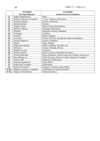 42 LIBER 777 – TABELA VI
CLXXXII.
O Corpo Humano.
CLXXXIII.
Ordens de Seres Lendários.
11 Órgãos Respiratórios Silfos
12 Sistemas Nervoso e Cerebral "Vozes", Bruxas e Feiticeiros
13 Sistema Linfatico Lêmurs, Fantasmas
14 Sistema Genital Súcubos
15 Cabeça e Rosto Mania, Erínias [Eumênides]
16 Ombros e Braços Górgonas, Minotauros
17 Pulmões Aparições Sinistras, Banshees
18 Estômago Vampiros
19 Coração Horror, Dragões
20 As Costas Sereias (e Peixes, seu Oposto Zodiacal), Banshees
21 Sistema Digestivo Íncubos, Pesadelos
22 Fígado Fadas, Harpias
23 Órgãos de Nutrição Ninfas e Ondinas, Nereidas, etc.
24 Intestinos Lâmias, Gárgulas, Bruxas
25 Quadris e Coxas Centauros
26 Sistema Genital Sátiros e Faunos, Demônios do Pânico
27 Sistema Muscular Fúrias, Quimeras, Javalis (como em Calydon, Grécia), etc.
28 Rins, Bexiga, etc. Ninfas da Água, Sereias, Lorelei, Sereias (cf. Virgem)
29 Pernas e Pés Fantasmas, Lobisomens
30 Sistema Circulatório Fogos fátuos
31 Órgãos da Circulação Salamandras
32 Sistema Excretório Carniçais, Lêmures, Fogos fátuos
32 bis Órgãos Excretórios, Esqueleto O Habitante do Umbral, Gnomos
31 bis Órgãos da Inteligência [Gênio Socrático]
 