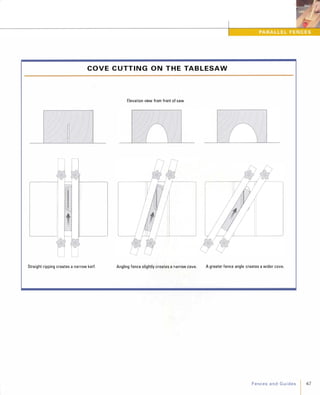 C O V E C UTT I N G O N T H E TA B L ESAW
o 0
Straight ripping creates a narrow kerf.
Elevation view from front of saw
Angling fence slightly creates a narrow cove. A greater fence angle creates a wider cove.
FencesandGuides 67
 