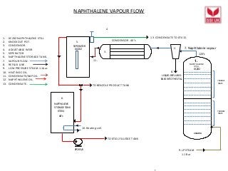 NAPHTHALENE VAPOUR FLOW
column
1.
NAPHTHALENE
STILL
7. Naphthalene vapour
000000
8
8
6
6
CONDENSOR . 40°c
5.
2.
3.
6.
1. 0C202 NAPHTHALENE STILL
2. KNOCKOUT POT.
3. CONDENSOR.
4. ADJUSTABLE WEIR.
5. SEPERATOR.
6. NAPTHALENE STORAGE TANK.
7. VAPOUR FLOW.
8. REFLUX LINE.
9. LOW PRESSURE STEAM.1.1bar.
10. HEATING COIL.
11. CONDENSATE/NAP OIL.
12. NAPHTHALENE OIL.
13. CONDENSATE.
4
8.
9. LP STEAM
1.1 Bar
10.Heating coil.
11.
TO 0T412 SLUDGE TANK
TO BENZOLE PRODUCT TANK
13. CONDENSATE TO 0T415.
NAPTHALENE
STORAGE TANK
0T204
SEPERATOR
0G202
0C202
40°c
7 BUBBLE
TRAYS
7 BUBBLE
TRAYS
120°c
LIQUID REFLUXED
BACK INTO THE STILL
0P205/6
 