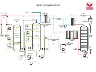 1/2p311/2
1/2p314/5
To lime
sump
GAS TO BENZOLE
WASHERS 27°c
COOLING
WATER IN
COOLING
WATER OUT
VAPOUR OUT
DEPHLEGMATOR
1/2E304
85°c
Heat exchangers
1/2e306
PLATE COOLER
1/2E308
TO INCINERATOR
1/2F301
1/2T301
1/2C302 1/2C301
GAS FROM NAPHTHALENE
WASHERS 40°c
1/2337
1/2P303
1/2P302
1/2P301/7
1/2P308
1/2P309
1/2P310
COMMON PUMP
1/2P319
GAS OUT 28°C
COOLING
WATER IN
SECONDARY
COOLERS
KNOCKOUT POT
AMMONIA STRONG LIQUOR FLOW
1/2p306
1/2p304
1/2p305
LEVEL
CONTROL
STRONG LIQUOR
STORAGE
AMMONIA
STILL
1/2C303
LEVEL
CONTROL
18m³/HR.
1c302
18m³/HR.
2c302
INTO SUCTION
OF 1/2P306
LEVEL
CONTROL
FLOW CONTROL
40m³/HR.
1/2T305
STRONG LIQUOR TANKS
1/2t301
1.
2.
1.
3.
1.
6.
5.
4.
10.
8.
7.
9.
11.
12.
13.
14.
15 VALVE
TRAYS
15.
 