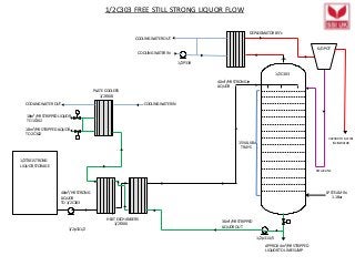 1/2C303 FREE STILL STRONG LIQUOR FLOW
DEPLEGMATOR 85°c
K/O POT
1/2C303
15 VALVE
TRAYS
HEAT EXCHANGERS
1/2E306
COOLING WATER IN
PLATE COOLERS
1/2E308
COOLING WATER OUT COOLING WATER IN
COOLING WATER OUT
18m³/HR STRIPPED LIQUOR
TO 1C302
18m³/HR STRIPPED LIQUOR
TO 2C302
1/2T301 STRONG
LIQUOR STORAGE
40m³/HR STRONG
LIQUOR
TO 1/2C303
40m³/HR STRONG
LIQUOR
36m³/HR STRIPPED
LIQUOR OUT
VAPOUR TO 1/2F301
INCINERATOR
REFLUX LINE
LP STEAM IN.
1.1Bar
APPROX 4m³/HR STRIPPED
LIQUOR TO LIME SUMP
1/2P319
1/2p314/5
1/2p311/2
 