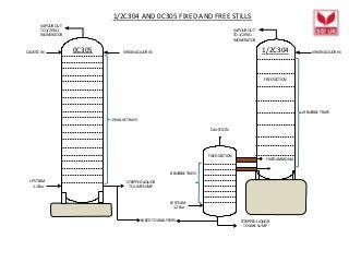 1/2C304 AND 0C305 FIXED AND FREE STILLS
LP STEAM
1.1 Bar
FIXED SECTION
FREE SECTION
CAUSTIC IN
FIXED AMMONIA
VIRGIN LIQUOR INVIRGIN LIQUOR INCAUSTIC IN
VAPOUR OUT
TO 1/2F301
INCINERATOR
VAPOUR OUT
TO 1/2F301
INCINERATOR
STRIPPED LIQUOR
TO LIME SUMP
STRIPPED LIQUOR
TO LIME SUMP
8 BUBBLE TRAYS
9 BUBBLE TRAYS
0C305 1/2C304
LP STEAM
1.1 Bar
19 VALVE TRAYS
BLEED TO ANALYSERS
 