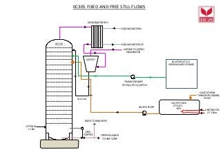 0C305 FIXED AND FREE STILL FLOWS
COOLING WATER IN
COOLING WATER OUT
VAPOUR TO 1/2F301
INCINERATOR
K/O POT
REFLUX LINE
LP STEAM
1.1 Bar
LEVEL
CONTROL STRIPPED LIQUOR
TO LIME SUMP
BLEED TO ANALYSERS
DEPLEGMATOR 85°c
0C305
0/1/2T105, 0T112
VIRGIN LIQUOR STORAGE
TRANSFER PUMPS
0P126,1/2P117,1/2P312
CAUSTIC PUMP
CAUSTIC TANK
0T312/3
+30°c
HEATING COIL
LP 1.1Bar
CAUSTIC FROM
TANKER OFFLOADING
POINT
 