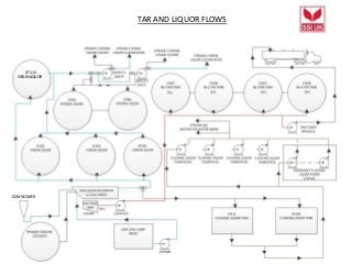 TAR AND LIQUOR FLOWS
0T112
VIRGIN LIQUOR
DOWNCOMER
 