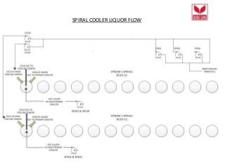 SPIRAL COOLER LIQUOR FLOW
 