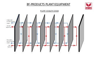 BY-PRODUCTS PLANT EQUIPMENT
PLATE COOLER 1E308
Hot
liquor in
Cooled
liquor out
Cold water
In from cooling
tower
Hot water
out to cooling
tower
 