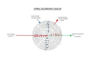 SPIRAL SECONDARY COOLER
HOT IN FROM
1/2P301/7
COLD IN FROM
COOLING TOWER
TO 1/2C302
COOLED LIQUOR OUT
HEATED WATER
OUT TO COOLING
TOWER
 