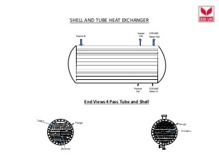 SHELL AND TUBE HEAT EXCHANGER
Vapour In
Vapour
Out
COOLING
Water Out
Product
Out
COOLING
Water In
End Views 4 Pass Tube and Shell
1.
4.
2.
Flange Flange
Dividers
Dividers
3.
Tubes
 