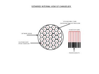 DETARRED INTERNAL VIEW OF CHANDELIER
DETARRER CASING
CHANDELIER WIRES
TENSION WEIGHTS
139 HEXAGONAL TUBES
ENCORPORATING ELECTRODE WIRE
ELECTRODE WIRE
FROM CHANDELIER
 