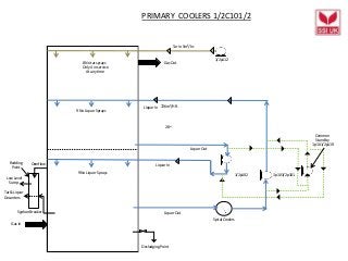 PRIMARY COOLERS 1/2C101/2
8 No tar sprays
Only 4 in service
At any time
9 No Liquor Sprays
9 No Liquor Sprays
Liquor In
Liquor In
Liquor Out
Liquor Out
1p103/2p101
Spiral Coolers
1/2p102
1/2p112
Gas In
Tar In 5m³/hr.
Gas Out
Common
Standby
1p101/2p119
Low Level
Sump
Tar & Liquor
Decanters
Desludging Point
Rodding
Point
Syphon Breaker
Overflow
Gas In
726m³/HR.
28oC
 
