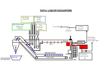 From
downcomer
(all units)
From primary
coolers
(all units)
From low level
sump 0A102
Spiral coolers hot flush
discharge line
(1 & 3 only
Sludge scraper
Tar weir
Liquor
overflow
Sludge skip
Chute
Baffles
To 1/2T102
pump tank
To 0T104/111
Liquor receiving
tank
TAR & LIQUOR DECANTERS
Xmas
tree
Desired tar level
SLUDGE SKIP EMPTIED
INTO TAR POND ROT
To Tar Storage
Excess Liquor
to 0,1,2T105/
0T112 Virgin Tanks
1/2p121/2
 