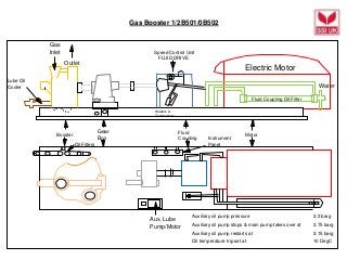 Gas Booster 1/2B501/0B502
Electric Motor
Fluid Coupling Oil Filter
Aux. Lube
Pump/Motor
Lube Oil
Cooler
Gas
Inlet
Outlet
Booster
Gear
Box
Fluid
Coupling
Motor
Speed Control Unit
FLUID DRIVE
Heaters &
Thermostats
Water
Oil Filters
Instrument
Panel
Auxiliary oil pump pressure 2.2 barg
Auxiliary oil pump stops & main pump takes over at 2.75 barg
Auxiliary oil pump restarts at 2.15 barg
Oil temperature trip set at 10 DegC
 