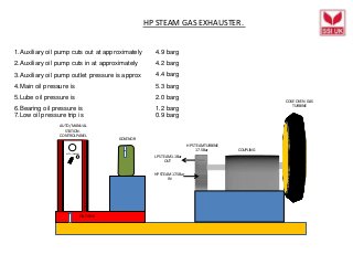 AUTO / MANUAL
HP STEAM TURBINE
17.5Bar COUPLING
COKE OVEN GAS
TURBINE
GOVENOR
AUTO/ MANUAL
STATION .
CONTROL PANEL
OIL TANK
HP STEAM 17.5Bar
IN
LP STEAM 1.1Bar
OUT
HP STEAM GAS EXHAUSTER.
1.Auxiliary oil pump cuts out at approximately 4.9 barg
2.Auxiliary oil pump cuts in at approximately 4.2 barg
3.Auxiliary oil pump outlet pressure is approx 4.4 barg
4.Main oil pressure is 5.3 barg
5.Lube oil pressure is 2.0 barg
6.Bearing oil pressure is
7.Low oil pressure trip is
1.2 barg
0.9 barg
 