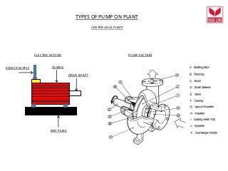 TYPES OF PUMP ON PLANT
CENTRIFUGAL PUMP
ELECTRIC MOTOR PUMP SECTION
DRIVE SHAFT
CASINGPOWER SUPPLY
BED PLATE
 