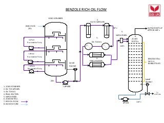 BENZOLE RICH OIL FLOW
1/2P401
1/2P402
1/2P403
1/2P408
Level
Control
LEAN OIL IN
29°c
1C401 SCRUBBER.
2P410
Level
Control
1.
2.
3.
4.
5.
6.
1. 1C401 SCRUBBER.
2. OIL TO VAPOURS.
3. OIL TO OILS.
4. FINAL HEATERS.
5. VAPOUR BOX.
6. 2C403 BZ STILL.
7. RICH OIL FLOW.
8. LEAN OIL FLOW.
BENZOLE STILL
HAS 14
BUBBLE TRAYS
OIL TO VAPOURS.
OIL TO OILS.
FINAL HEATERS.
VAPOUR BOX.
2C403
BZ STILL
Re-circulation Pump
Re-circulation Pump
Re-circulation Pump
VAPOUR EXITS AT
APPROX 108°c.
120°c
To
oil to oils
90°c
110°c
28°c
 