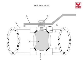 BASIC BALL VALVE
1.
2.
3.
4.
5.
6.
8.
7.
 