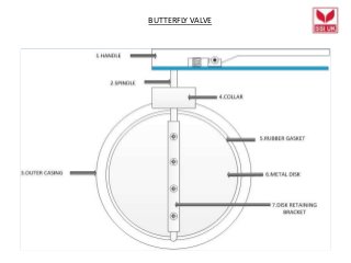 BUTTERFLY VALVE
 