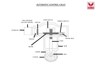 ATEX CERTIFIED
ELECTRIC MOTOR HELICAL
CASING
DISK
STEM
PINION SPRING PACK
POWER IN
TORQUE SWITCH
DRIVE SLEEVE
WORM YOKE
FLANGE
AUTOMATIC CONTROL VALVE
 