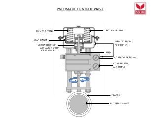 RETURN SPRING
DIAPHRAGM
ACTUATOR STOP
STEM
AIR INLET FROM
POSITIONER
RETURN SPRING
STEM SEALS
CONTROLLER SIGNAL
ACTUATOR STOP
COMPRESSED
AIR SUPPLY
PNEUMATIC CONTROL VALVE
BUTTERFLY VALVE
FLANGE
 