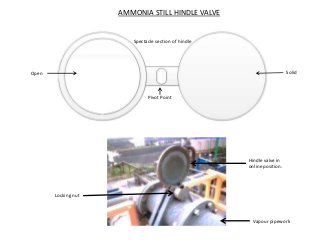 AMMONIA STILL HINDLE VALVE
Pivot Point
Open Solid
Hindle valve in
online position.
Vapour pipework
Spectacle section of hindle
Locking nut
 