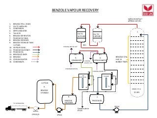 BENZOLE VAPOUR RECOVERY
1.
2
3. 4.
5.6.
7.8.
9.
2P414
1P414OP415/6
TO OUTLOADING
1. BENZOLE STILL 2C403.
2. OIL TO VAPOURS.
3. CONDENSOR.
4. DEPHLEGMATOR.
5. TALL BOY.
6. BENZOLE SEPERATOR.
7. PHLEGM OIL TANK.
8. BENZOLE RECIEVER.
9. BENZOLE STORAGE TANK
1/2T405.
10. VAPOUR FLOW.
11. PHLEGM OIL/CONDY.
12. PHLEGM OIL.
13. BENZOLE/CONDY.
14. BENZOLE.
15. COOLING WATER.
16. CONDENSATE.
20°c 82°c
COOLING WATER IN
COOLING WATER OUT
COOLING WATER IN
COOLING
WATER OUT
1/2T410
VAPOUR EXITS AT
APPROX 107/8°c.
BENZOLE STILL
HAS 14
BUBBLE TRAYS
BENZOLE STILL
OIL TO
VAPOURS
OIL TO
VAPOURS
CONDENSER DEPHLEGMATOR
BZ
SEPERATOR
TALLBOY
BENZOLE
RECIEVER
PHLEGM OIL
BENZOLE
STORAGE 2C403
Condensate to
0T415
90°c
 