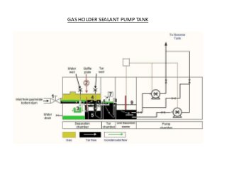 GAS HOLDER SEALANT PUMP TANK
 