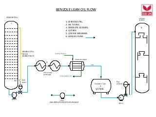 Cooling Water in
Cooling water out
Creosote coolers
Circulation Tank
2P412
Flow
controller
1/2C402
scrubber
Oil to oil heat
exchangers
Level
control
2P410
2.
3.
4.
5.
BENZOLE LEAN OIL FLOW
1.
1. 2C403 BZ STILL.
2. OIL TO OILS.
3. CREOSOTE COOLERS.
4. 1/2T405.
5. 1/2C402 SCRUBBER.
6. LEAN OIL FLOW.
1/2T405.
2C403 BZ STILL.
BENZOLE STILL
HAS 14
BUBBLE TRAYS
2P411
CAN OPERATE FOR EITHER 2P410/12
30°c
 