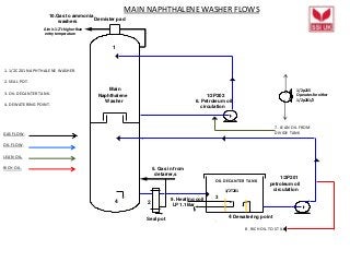 1. 1/2C201 NAPHTHALENE WASHER.
2. SEAL POT.
3. OIL DECANTER TANK.
4. DEWATERING POINT.
GAS FLOW.
OIL FLOW.
LEAN OIL.
RICH OIL.
Seal pot
Main
Naphthalene
Washer
1/2P202
6. Petroleum oil
circulation
1/2P201
petroleum oil
circulation
5. Gas in from
detarrer,s
10.Gas to ammonia
washers
1
24
Demister pad
9. Heating coil
LP 1.1Bar
MAIN NAPHTHALENE WASHER FLOWS
7. LEAN OIL FROM
DIVIDE TANK
8. RICH OIL TO STILL
Aim is 1-2°c higher than
entry temperature
OIL DECANTER TANK
1/2T201
3
.
Dewatering point
1/2p215
Operates for either
1/2p201/2
4
 