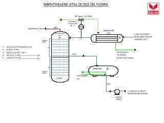 1/2P211,
0P212
Divide tank
MP steam 10.5 BAR
Temperature
control Valve
140 ° C
1.
2.
3.
Naphthalene vapour
Condensate to
fire fighting
pump house heating
Cooling water
coil
5. LEAN OIL TO MAIN
NAPHTHALENE WASHER
4. RICH OIL FROM
MAIN NAPHTHALENE
WASHERS. 42°c
NAPHTHALENE STILL 0C202 OIL FLOWS
1. 0C202 NAPHTHALENE STILL
2. DIVIDE TANK.
3. MAIN HEATER. 140°c
4. RICH OIL FLOW
5. LEAN OIL FLOW
0C202
NAPHTHALENE
STILL
MAIN HEATER.
140°c
120°c
115°c
120°c
7 BUBBLE
TRAYS
7 BUBBLE
TRAYS
 