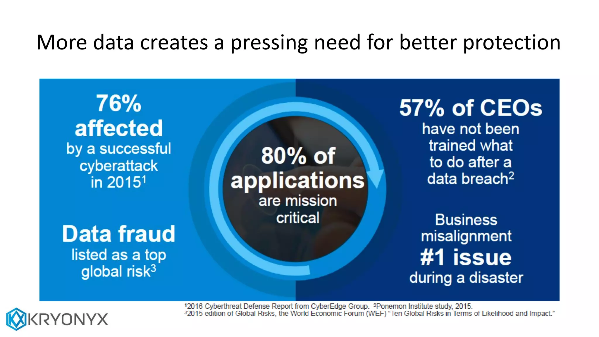 More data creates a pressing need for better protection
 