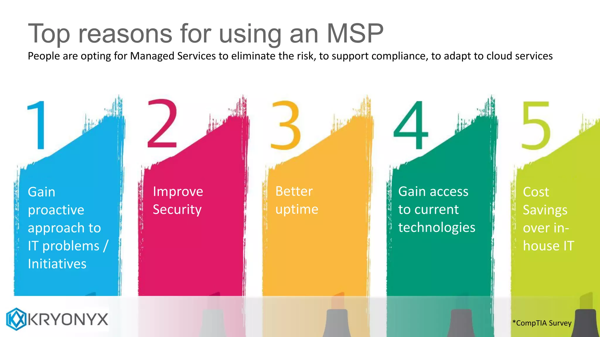 Gain
proactive
approach to
IT problems /
Initiatives
Improve
Security
Better
uptime
Gain access
to current
technologies
Cost
Savings
over in-
house IT
Top reasons for using an MSP
People are opting for Managed Services to eliminate the risk, to support compliance, to adapt to cloud services
*CompTIA Survey
 