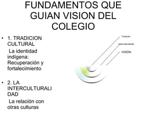 FUNDAMENTOS QUE GUIAN VISION DEL COLEGIO 1. TRADICION CULTURAL La identidad indígena: Recuperación y fortalecimiento 2. LA INTERCULTURALIDAD La relación con otras culturas VISIÓN Interculturalidad Tradición 
