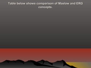 Table below shows comparison of Maslow and ERGTable below shows comparison of Maslow and ERG
concepts.concepts.
 