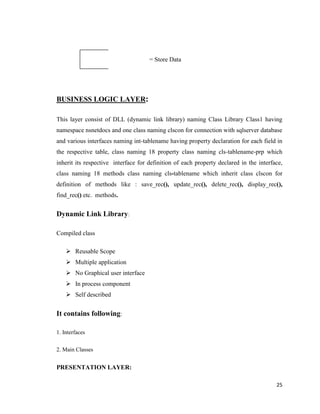 25
= Store Data
BUSINESS LOGIC LAYER:
This layer consist of DLL (dynamic link library) naming Class Library Class1 having
namespace nsnetdocs and one class naming clscon for connection with sqlserver database
and various interfaces naming int-tablename having property declaration for each field in
the respective table, class naming 18 property class naming cls-tablename-prp which
inherit its respective interface for definition of each property declared in the interface,
class naming 18 methods class naming cls-tablename which inherit class clscon for
definition of methods like : save_rec(), update_rec(), delete_rec(), display_rec(),
find_rec() etc. methods.
Dynamic Link Library:
Compiled class
 Reusable Scope
 Multiple application
 No Graphical user interface
 In process component
 Self described
It contains following:
1. Interfaces
2. Main Classes
PRESENTATION LAYER:
 