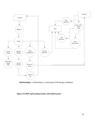 27
Relationships: A relationship is a crucial part of the design of database.
Figure 4.1:DFD representing teacher and student panel
 