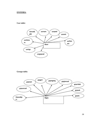 28
ENTITIES:
User table:
Groups table:
tbusr
Usrcod(
pk)
usrnam usrpwd
usreml
usrfstn
am
tbgrpGrpcod(p
k)
(
(pk
grpusrcod
grpnam
grpmgtrig grpjoncod
grpcrtdat
usrlstna
m
usrtyp
usrgrpcod
grpgrd
grpsub
grpsts
 