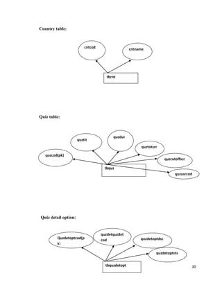 30
Country table:
Quiz table:
Quiz detail option:
tbcnt
cntcod cntname
tbquz
quzcod(pk)
quztit
quzdur
quztotscr
quzcutoffscr
quzusrcod
tbquzdetopt
Quzdetoptcod(p
k)
quzdetquzdet
cod quzdetoptdsc
quzdetoptsts
 