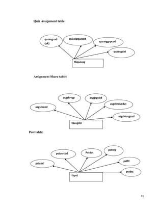 31
Quiz Assignment table:
Assignment Share table:
Post table:
tbquzasg
quzasgcod
(pk)
quzasgquzcod
quzasggrpcod
quzasgdat
tbasgshr
asgshrcod
asgshrtyp asggrpcod
asgshrduedat
asgshrasgcod
tbpst
pstcod
pstusrcod Pstdat
pstrep
pstfil
pstdsc
 
