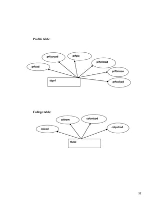 32
Profile table:
College table:
tbprf
prfcod
prfusrcod prfpic
prfcntcod
prftimzon
prfcolcod
tbcol
colcod
colnam colcntcod
colpstcod
 