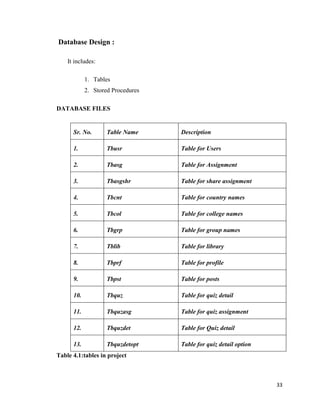 33
Database Design :
It includes:
1. Tables
2. Stored Procedures
DATABASE FILES
Sr. No. Table Name Description
1. Tbusr Table for Users
2. Tbasg Table for Assignment
3. Tbasgshr Table for share assignment
4. Tbcnt Table for country names
5. Tbcol Table for college names
6. Tbgrp Table for group names
7. Tblib Table for library
8. Tbprf Table for profile
9. Tbpst Table for posts
10. Tbquz Table for quiz detail
11. Tbquzasg Table for quiz assignment
12. Tbquzdet Table for Quiz detail
13. Tbquzdetopt Table for quiz detail option
Table 4.1:tables in project
 