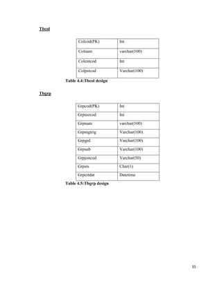 35
Tbcol
Colcod(PK) Int
Colnam varchar(100)
Colcntcod Int
Colpstcod Varchar(100)
Table 4.4:Tbcol design
Tbgrp
Grpcod(PK) Int
Grpusrcod Int
Grpnam varchar(100)
Grpmgtrig Varchar(100)
Grpgrd Varchar(100)
Grpsub Varchar(100)
Grpjoncod Varchar(50)
Grpsts Char(1)
Grpcrtdat Datetime
Table 4.5:Tbgrp design
 