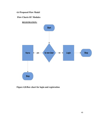 40
4.4 Proposed Flow Model
Flow Charts Of Modules
REGISTRATION:
Is new User Login StopSignup
Stop
Start
yes no
Figure 4.8:flow chart for login and registration
 