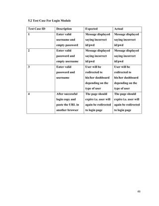 49
5.2 Test Case For Login Module
Test Case ID Description Expected Actual
1 Enter valid
username and
empty password
Message displayed
saying incorrect
id/pwd
Message displayed
saying incorrect
id/pwd
2 Enter valid
password and
empty username
Message displayed
saying incorrect
id/pwd
Message displayed
saying incorrect
id/pwd
3 Enter valid
password and
username
User will be
redirected to
his/her dashboard
depending on the
type of user
User will be
redirected to
his/her dashboard
depending on the
type of user
4 After successful
login copy and
paste the URL in
another browser
The page should
expire i.e. user will
again be redirected
to login page
The page should
expire i.e. user will
again be redirected
to login page
 