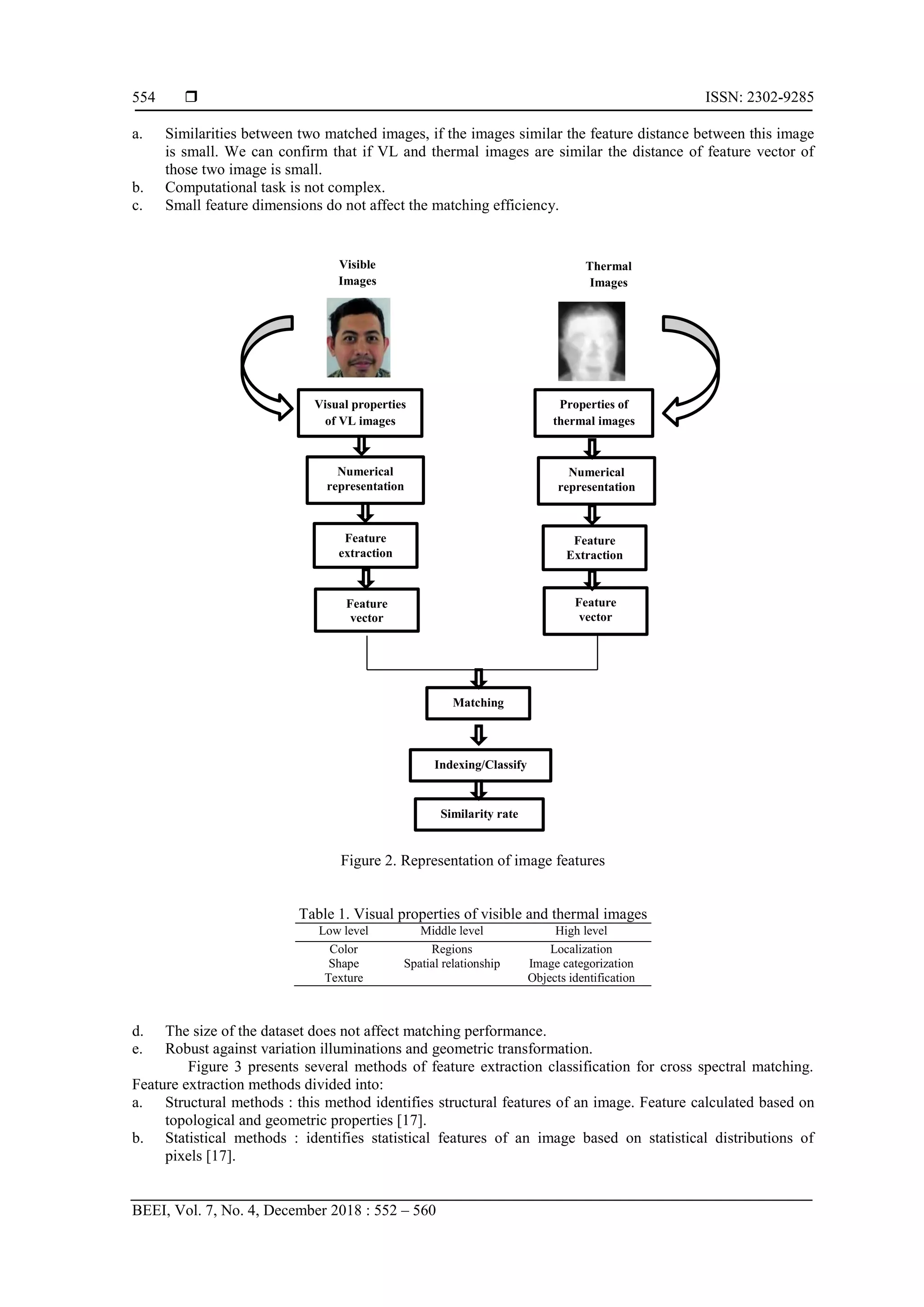  ISSN: 2302-9285
BEEI, Vol. 7, No. 4, December 2018 : 552 – 560
554
a. Similarities between two matched images, if the images similar the feature distance between this image
is small. We can confirm that if VL and thermal images are similar the distance of feature vector of
those two image is small.
b. Computational task is not complex.
c. Small feature dimensions do not affect the matching efficiency.
Figure 2. Representation of image features
Table 1. Visual properties of visible and thermal images
Low level Middle level High level
Color
Shape
Texture
Regions
Spatial relationship
Localization
Image categorization
Objects identification
d. The size of the dataset does not affect matching performance.
e. Robust against variation illuminations and geometric transformation.
Figure 3 presents several methods of feature extraction classification for cross spectral matching.
Feature extraction methods divided into:
a. Structural methods : this method identifies structural features of an image. Feature calculated based on
topological and geometric properties [17].
b. Statistical methods : identifies statistical features of an image based on statistical distributions of
pixels [17].
Visible
Images
Visual properties
of VL images
Numerical
representation
Feature
extraction
Feature
vector
Thermal
Images
Properties of
thermal images
Numerical
representation
Feature
Extraction
Feature
vector
Matching
Indexing/Classify
Similarity rate
 