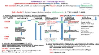 Operational Chain of Command: President SecDef Cmbt Cdrs
DoD – SecDef: 3 Decision Support Systems based on NSS Document – A. PPBE, B. DAS & C. JCIDS
NSC Members: Pres, VP, SecDef, Sec State, Sec Energy AND Advisors: CJCS & Dir of Intelligence NSS document
(National Security Strategy)
KEY PLAYERS PLANNING
SecDef
CJCS
CMBT
Cdrs
DOCUMENTS
QDR,DSG, Homeland
Defense & Civil
Support
NMS (Chairman’s
Assessment &
Recommendation of
IPLs & military status
related to strategy)
IPLs (send to CJCS,
SecDef, Dep SecDef
and Military
Departments)
“Develop plan to meet NSS”
DPG*D,CAPE & USD(C)
– issues POM &
BES Guidance
“Translate to allocation of
resources”
*D,CAPE updates
FYDP
PROGRAMMING
*3 STAR PRG, DMAG,
SecDef Large & Small Grp
Reviews documents
CDR’s Assessment (CPA)
and Recommendation (CPR)
of POM
Submit requirements to
Component Cdrs for
inclusion in the POM
BUDGETING
“Translate Programs into
Appropriations”
CDR’s Assessment (CPA)
and Recommendation (CPR)
of BES
Submit requirements to
Component Cdrs for
inclusion in the BES
*D,CAPE updates
FYDP
*3 STAR PRG, DMAG, SecDef
Large & Small Grp Reviews
documents & USD (C) record
BES in CIS
RMD
F
Y
D
P
U
P
D
A
T
E
S
OMB (PresBud)
EXECUTION
“Monitor execution of the plan”
CONGRESS (Appropriation Approved)
Annual Funding -
(Milpers, O&M – 1 yr)
Incremental Funding -
RDT(E) – 2 yrs
Full Funding –
Procurement (3yrs) &
MILCON (5yrs)
B. DEFENSE ACQUSITION SYSTEM (DAS)
Defense Acquisition Board (DAB) – DoD Senior forum for advising on Major
Defense Acquisition Systems (ACAT 1D) for near term needs
USD (AT&L) - Chairman of DAB
VCJCS – Chairman of JROC (reviews long-range plans for CJCS) and Vice
Chairman of DAB (ties long range & near term needs)
CDFM Module 2.1 – Federal Budget Process
C. JOINT CAPABILITIES INTEGRATION & DEVELOPMENT SYSTEM (JCIDS
JCIDS – Systematic method used by the Joint Chiefs of Staff to assess
gaps in military war fighting capabilities
CJCS - Chairman Assessment of gaps and recommendation to fill gaps
VCJCS – Executor of JCIDS
A. Planning, Programming, Budgeting & Execution (PPBE)
 
