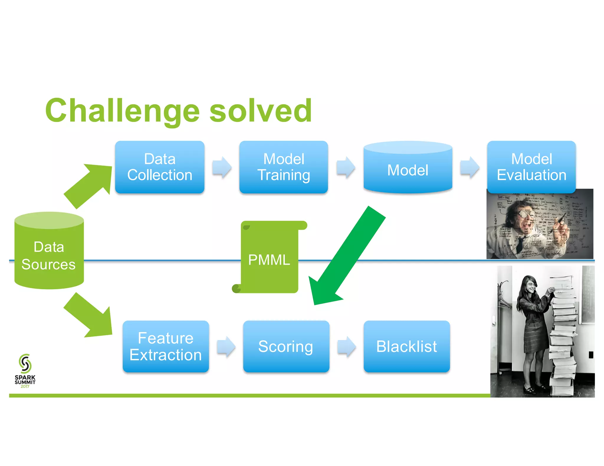 Challenge solved
Feature
Extraction
Scoring Blacklist
Data
Collection
Model
Training Model
Model
Evaluation
Data
Sources PMML
 